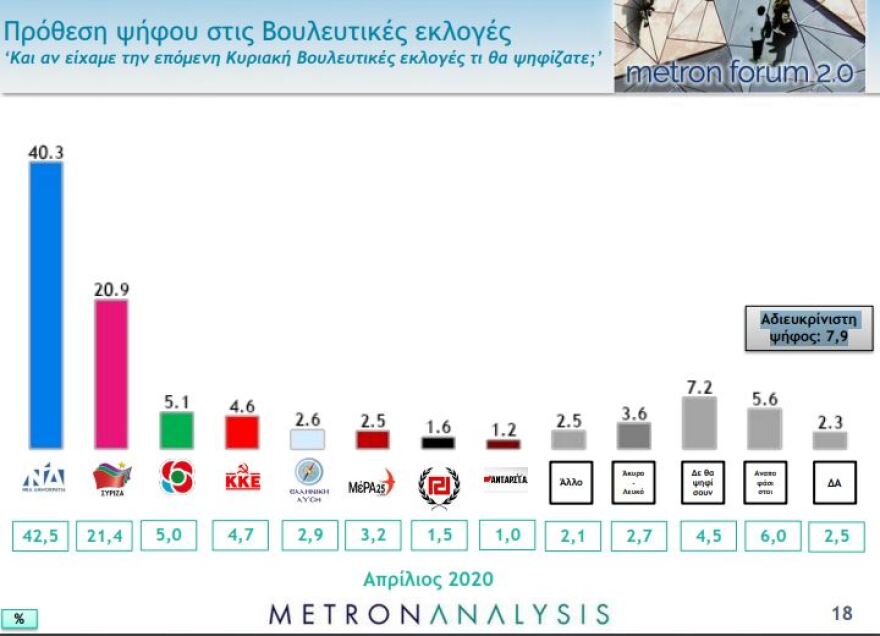 Δημοσκόπηση:  Ξανά «νταμπλ σκορ» για τη ΝΔ στην πρόθεση ψήφου - 40,3% έναντι 20,9%