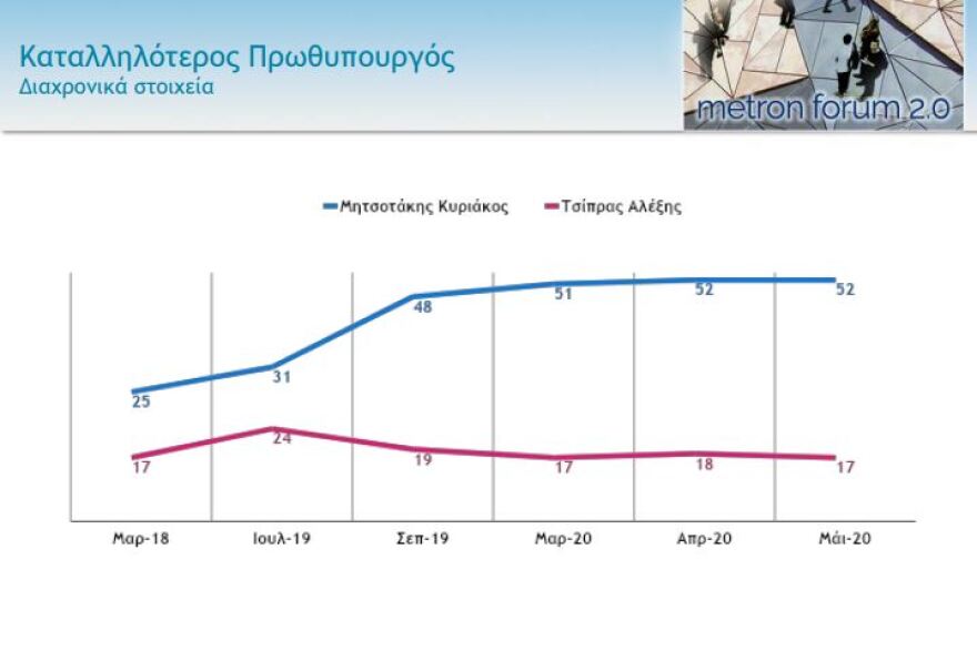 Δημοσκόπηση:  Ξανά «νταμπλ σκορ» για τη ΝΔ στην πρόθεση ψήφου - 40,3% έναντι 20,9%