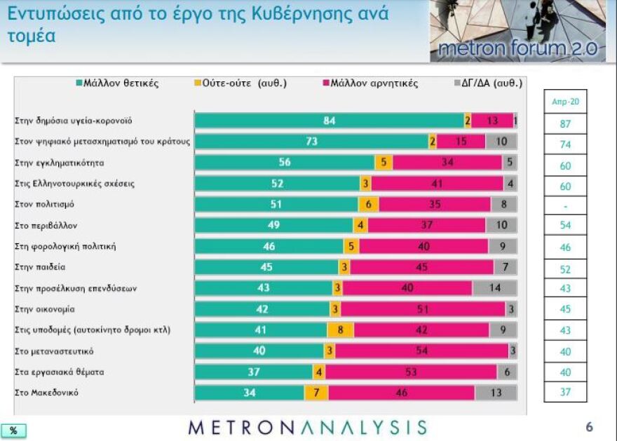 Δημοσκόπηση:  Ξανά «νταμπλ σκορ» για τη ΝΔ στην πρόθεση ψήφου - 40,3% έναντι 20,9%