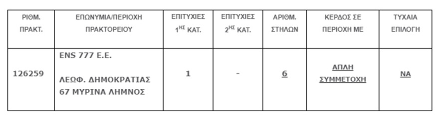 Παιχνίδια ΟΠΑΠ: Επαναφορά με κέρδη μετά το lockdown