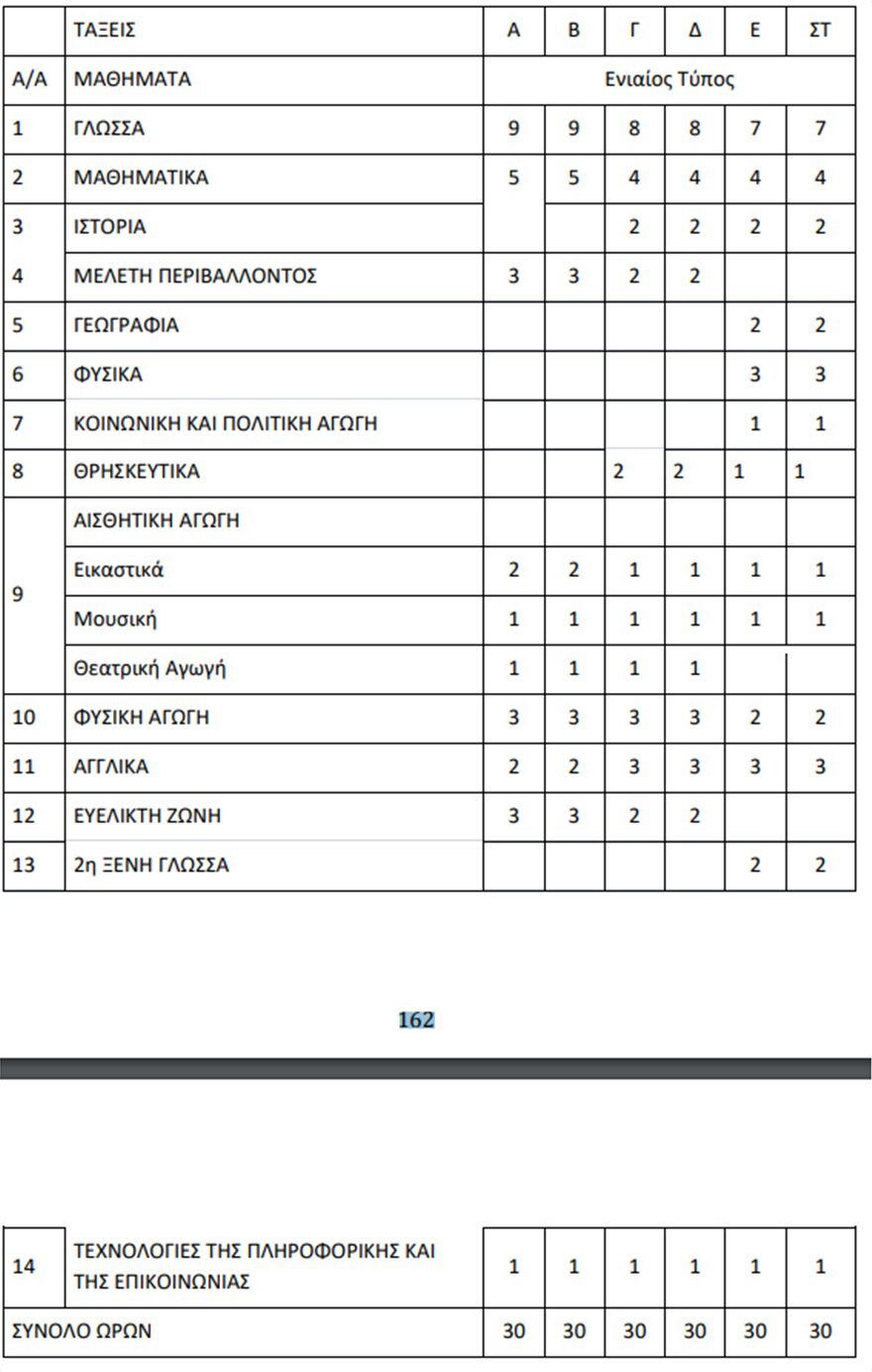 Μπαίνει «κόντρα» μάθημα στη Γ' Λυκείου - Επιστρέφουν Λατινικά, διαγωγή, Τράπεζα Θεμάτων - Όλες οι αλλαγές