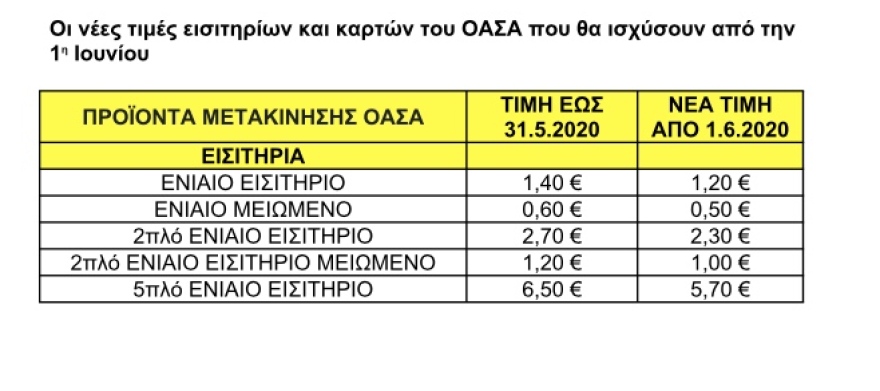 Μέσα Μεταφοράς: Μειώνονται από τη Δευτέρα οι τιμές σε εισιτήρια και κάρτες - Δείτε τι θα ισχύσει