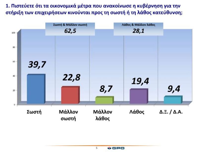 Δημοσκόπηση: Στις 22 μονάδες η διαφορά της ΝΔ από τον ΣΥΡΙΖΑ - Στη σωστή κατεύθυνση τα μέτρα για τις επιχειρήσεις