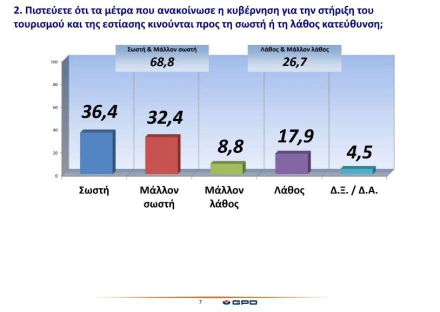 Δημοσκόπηση: Στις 22 μονάδες η διαφορά της ΝΔ από τον ΣΥΡΙΖΑ - Στη σωστή κατεύθυνση τα μέτρα για τις επιχειρήσεις