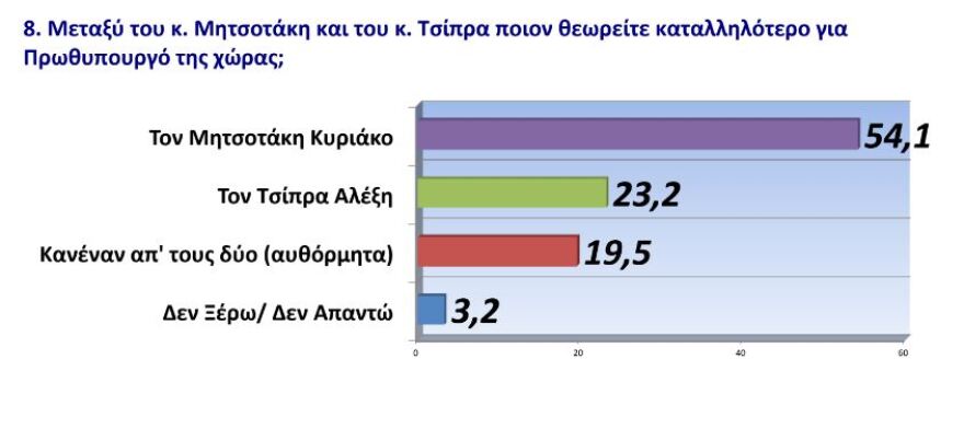 Δημοσκόπηση: Στις 22 μονάδες η διαφορά της ΝΔ από τον ΣΥΡΙΖΑ - Στη σωστή κατεύθυνση τα μέτρα για τις επιχειρήσεις