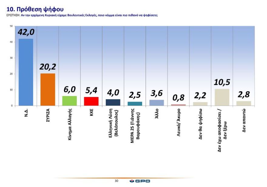 Δημοσκόπηση: Στις 22 μονάδες η διαφορά της ΝΔ από τον ΣΥΡΙΖΑ - Στη σωστή κατεύθυνση τα μέτρα για τις επιχειρήσεις