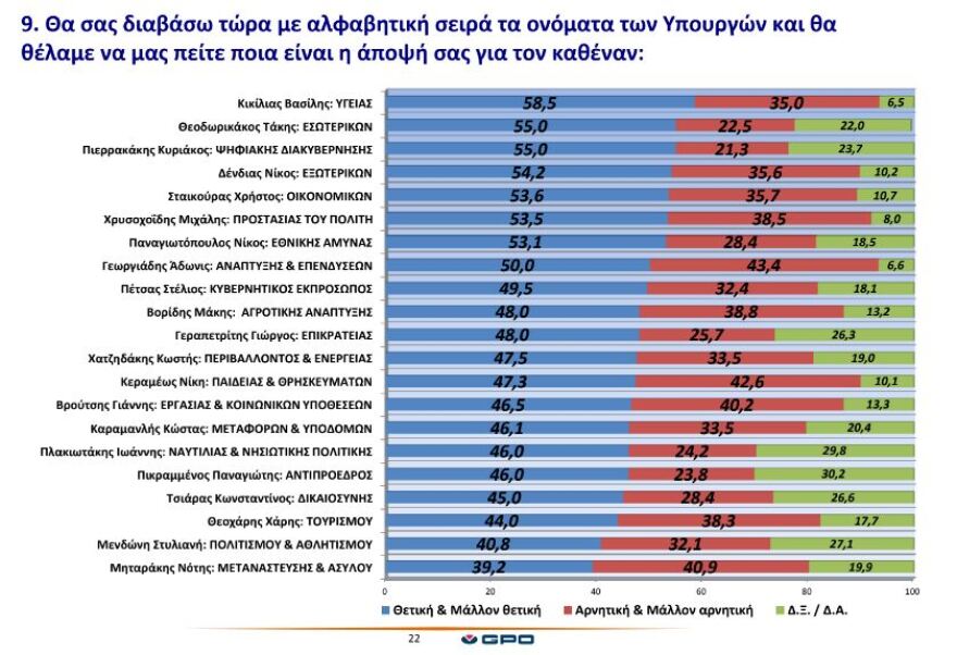Δημοσκόπηση: Στις 22 μονάδες η διαφορά της ΝΔ από τον ΣΥΡΙΖΑ - Στη σωστή κατεύθυνση τα μέτρα για τις επιχειρήσεις