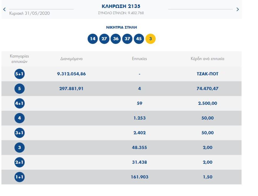 Νέο τζακ ποτ στο Τζόκερ - Δείτε τα αποτελέσματα της κλήρωσης