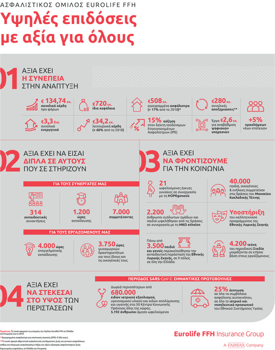 Ασφαλιστικός Όμιλος Eurolife FFH: Υψηλές επιδόσεις με αξία για όλους
