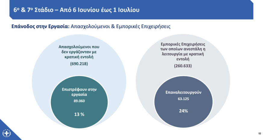 Άρση μέτρων: Στις 15 Ιουνίου ανοίγουν τα γυμναστήρια, στις 29 οι παιδικές κατασκηνώσεις