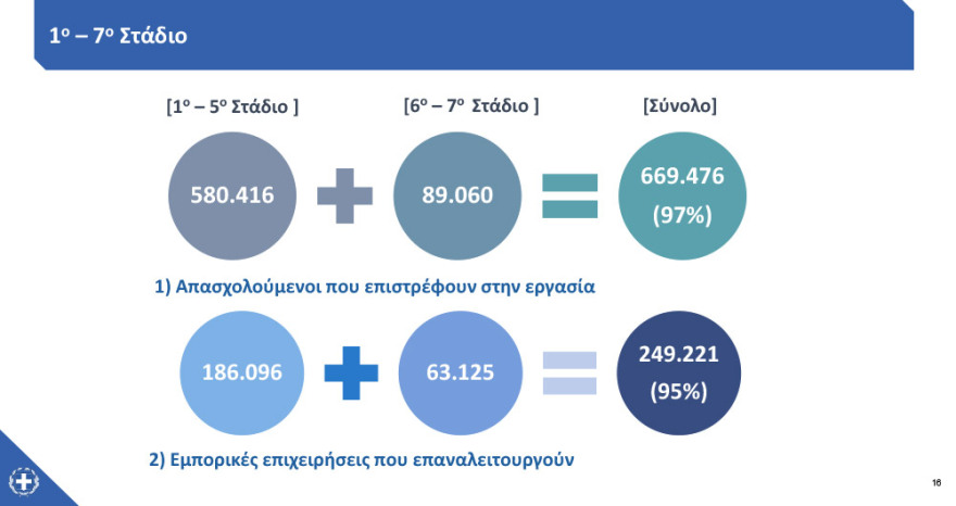 Άρση μέτρων: Στις 15 Ιουνίου ανοίγουν τα γυμναστήρια, στις 29 οι παιδικές κατασκηνώσεις