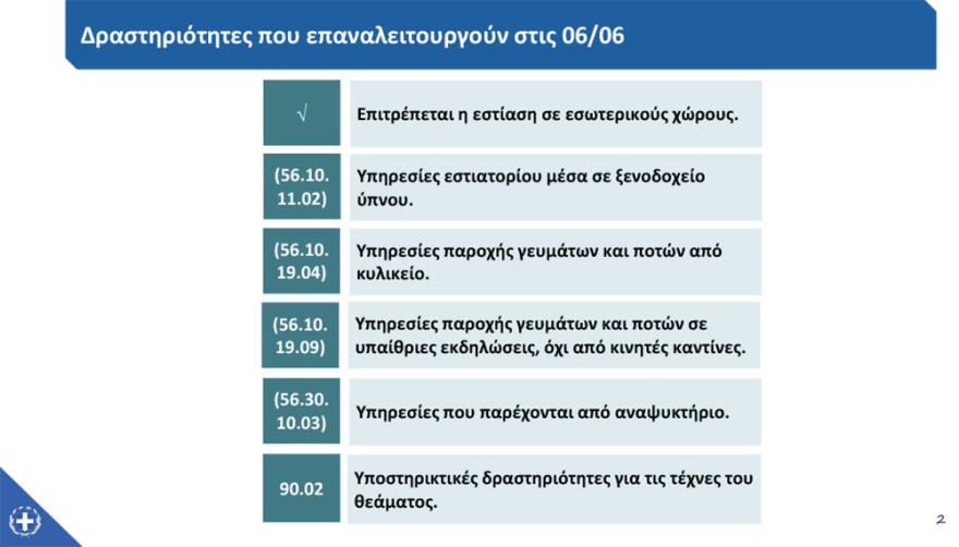 Άρση μέτρων: Στις 15 Ιουνίου ανοίγουν τα γυμναστήρια, στις 29 οι παιδικές κατασκηνώσεις