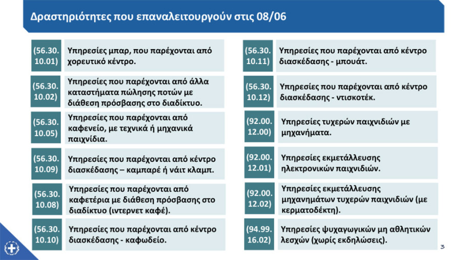 Άρση μέτρων: Στις 15 Ιουνίου ανοίγουν τα γυμναστήρια, στις 29 οι παιδικές κατασκηνώσεις