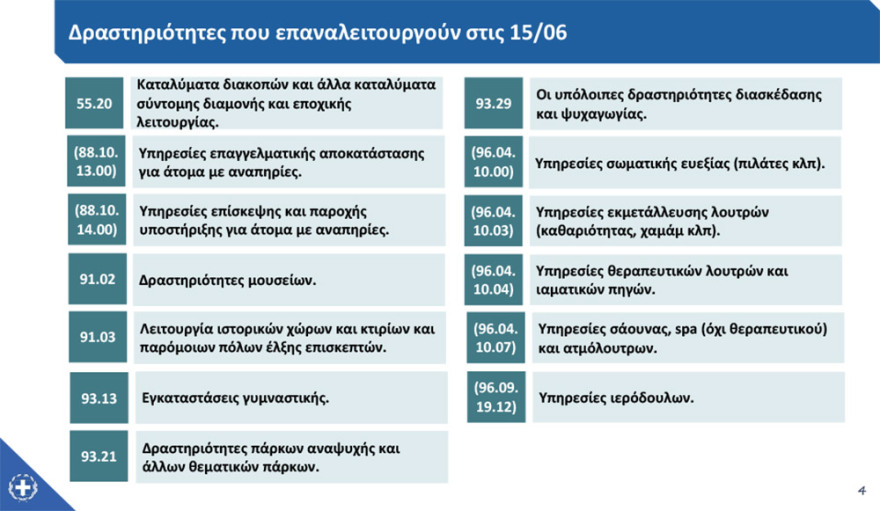 Άρση μέτρων: Στις 15 Ιουνίου ανοίγουν τα γυμναστήρια, στις 29 οι παιδικές κατασκηνώσεις