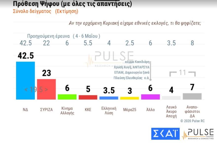 Δημοσκόπηση Pulse: Μπροστά η ΝΔ με διαφορά 19,5 μονάδων από τον ΣΥΡΙΖΑ