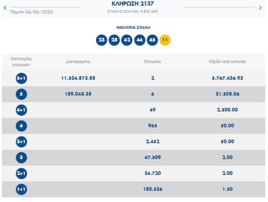 Τζόκερ: Δύο υπερτυχεροί παίρνουν από 5,7 εκατ. ευρώ!
