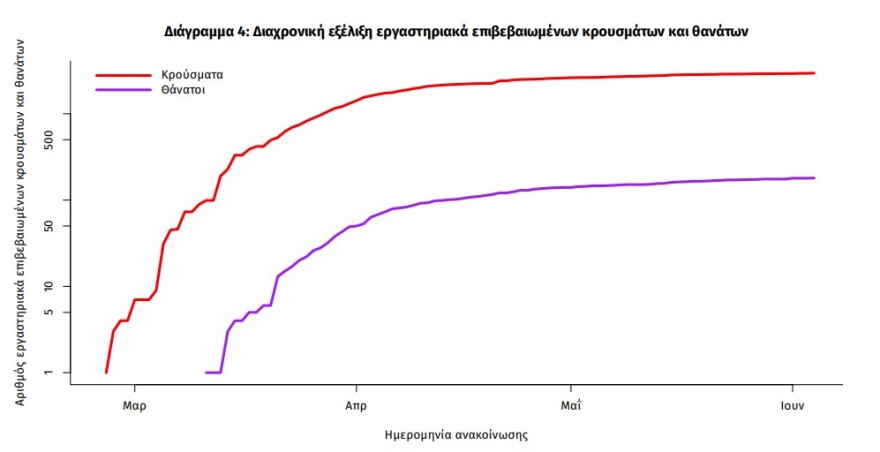 Κορωνοϊός: 15 νέα κρούσματα από την Τρίτη - Ένας ακόμα θάνατος