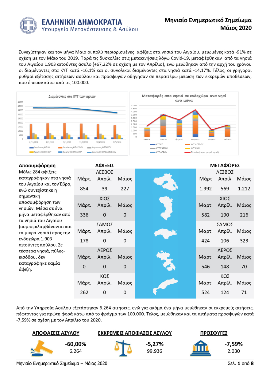 Μεταναστευτικό: 13.728 μετανάστες μεταφέρθηκαν από τα νησιά στην ενδοχώρα από τον Ιανουάριο 