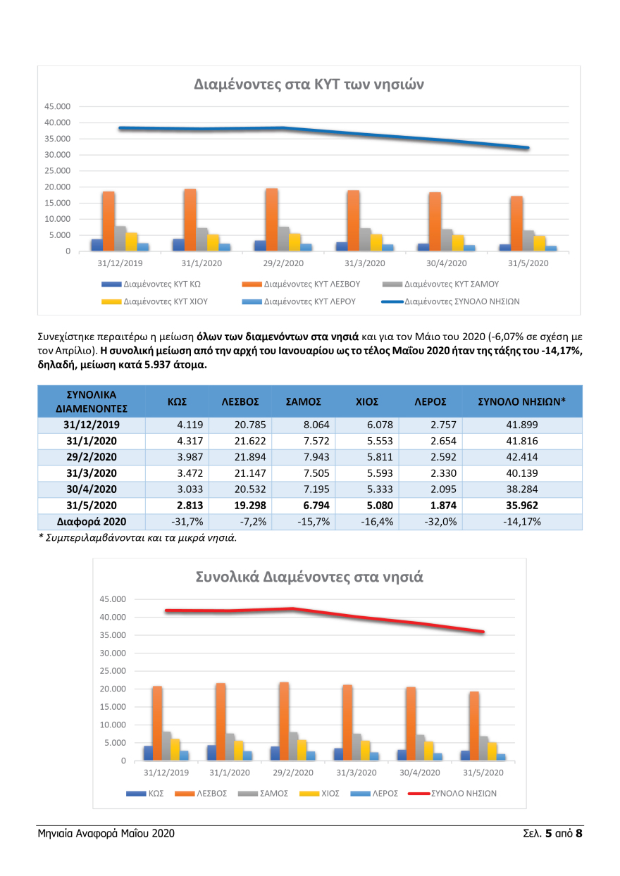 Μεταναστευτικό: 13.728 μετανάστες μεταφέρθηκαν από τα νησιά στην ενδοχώρα από τον Ιανουάριο 