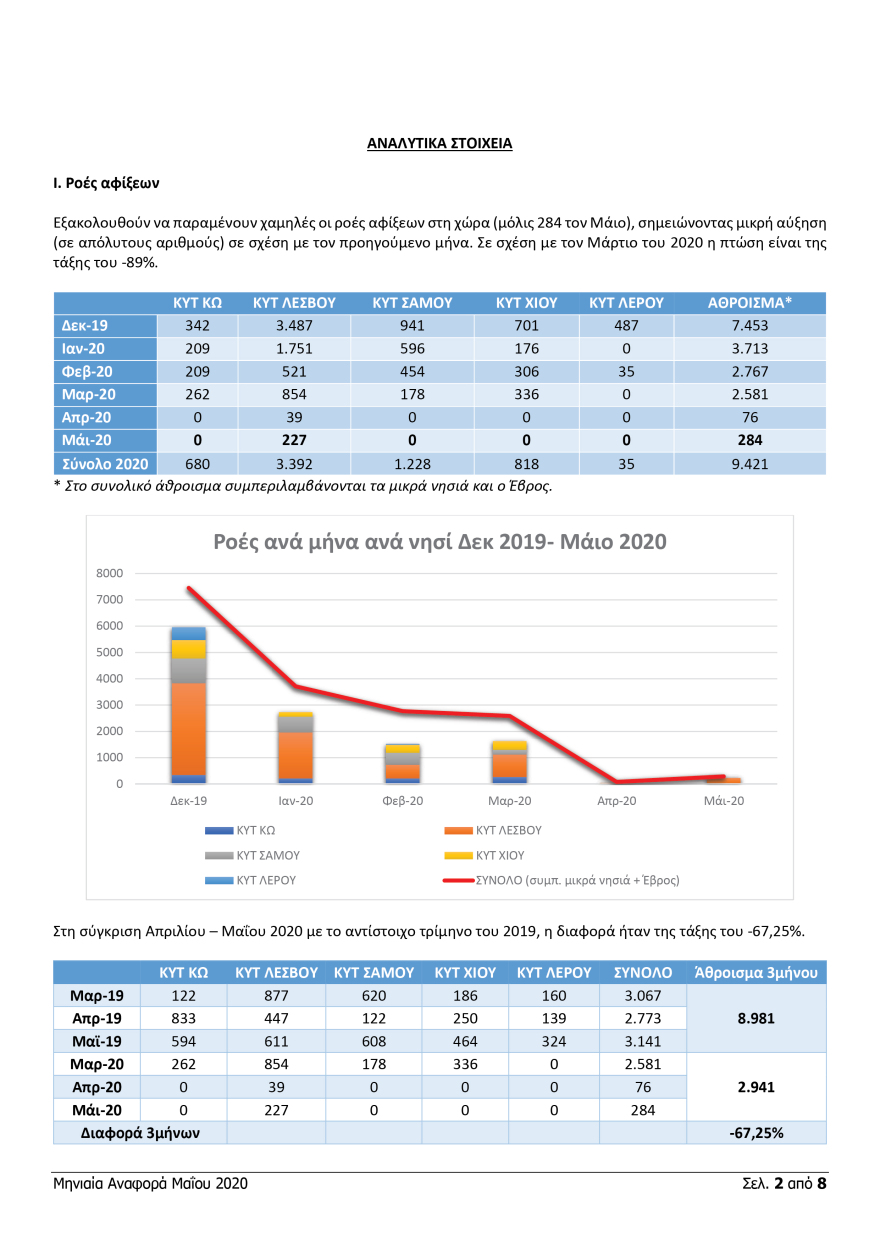 Μεταναστευτικό: 13.728 μετανάστες μεταφέρθηκαν από τα νησιά στην ενδοχώρα από τον Ιανουάριο 