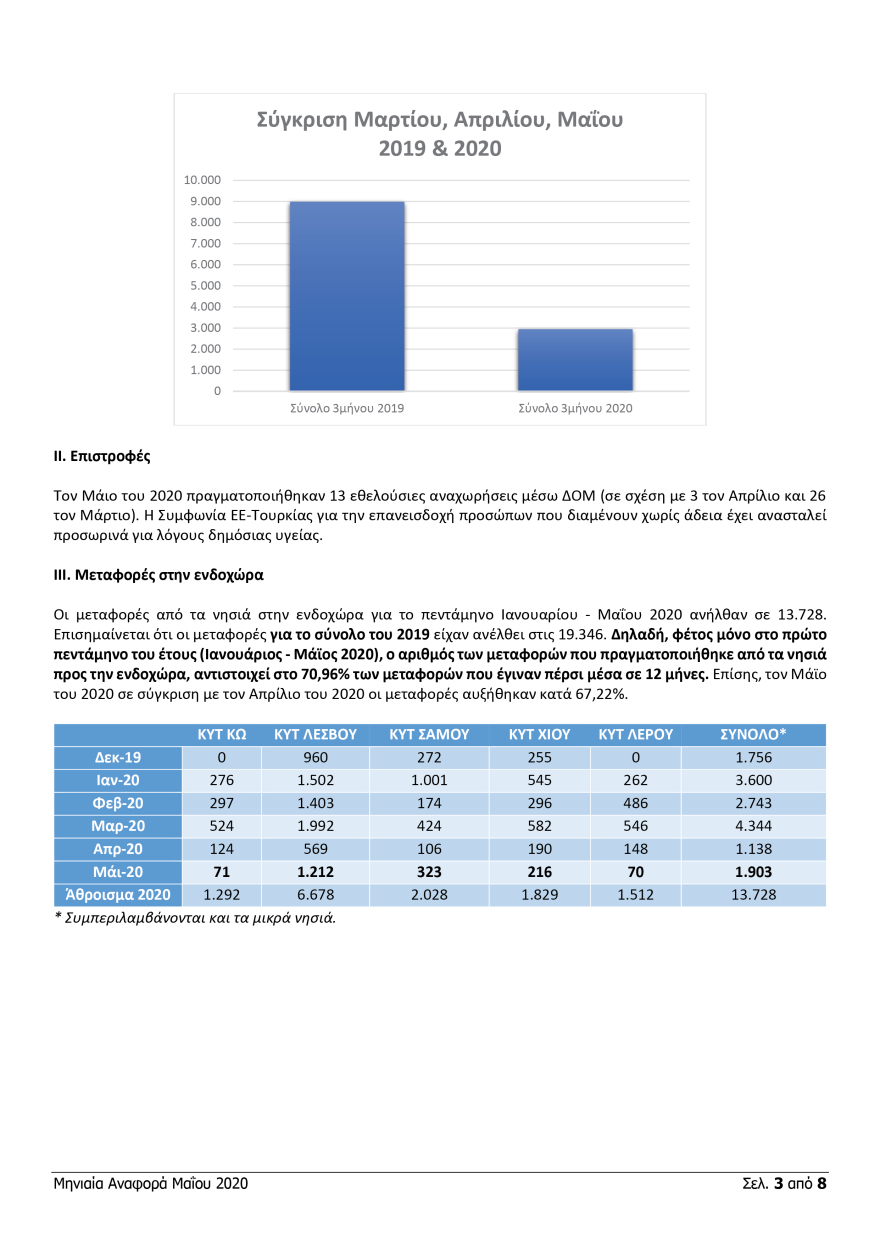 Μεταναστευτικό: 13.728 μετανάστες μεταφέρθηκαν από τα νησιά στην ενδοχώρα από τον Ιανουάριο 