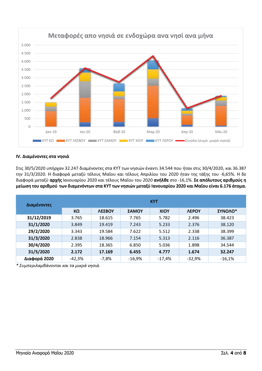 Μεταναστευτικό: 13.728 μετανάστες μεταφέρθηκαν από τα νησιά στην ενδοχώρα από τον Ιανουάριο 