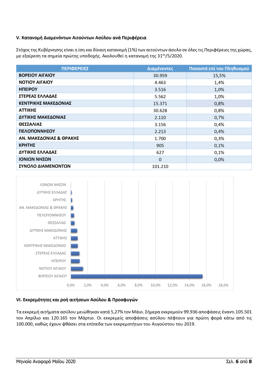Μεταναστευτικό: 13.728 μετανάστες μεταφέρθηκαν από τα νησιά στην ενδοχώρα από τον Ιανουάριο 