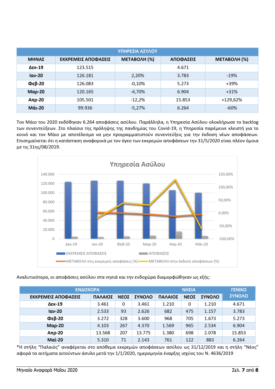 Μεταναστευτικό: 13.728 μετανάστες μεταφέρθηκαν από τα νησιά στην ενδοχώρα από τον Ιανουάριο 