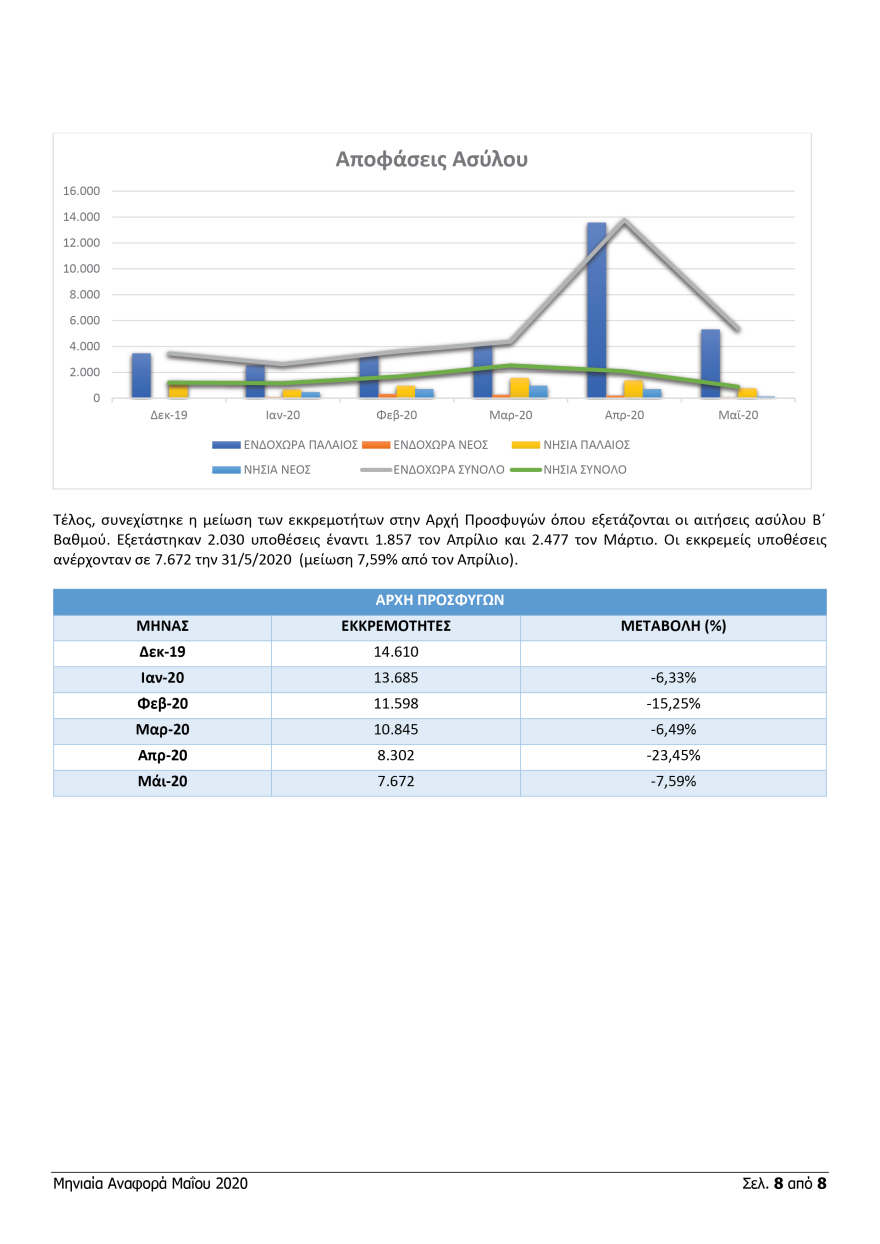 Μεταναστευτικό: 13.728 μετανάστες μεταφέρθηκαν από τα νησιά στην ενδοχώρα από τον Ιανουάριο 