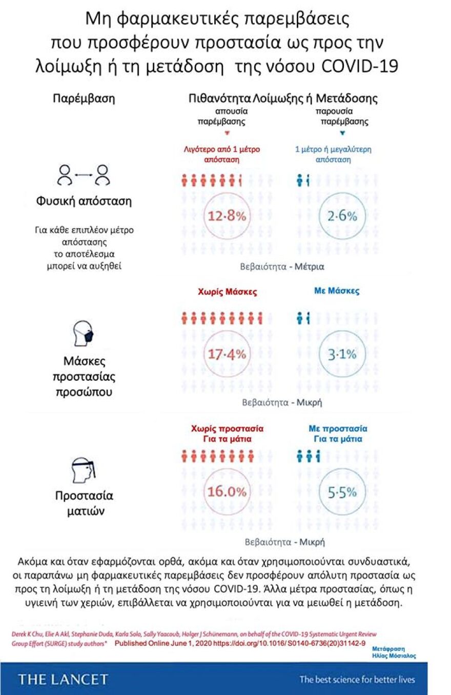 Το γράφημα του Ηλία Μόσιαλου για τις μάσκες και τις αποστάσεις 
