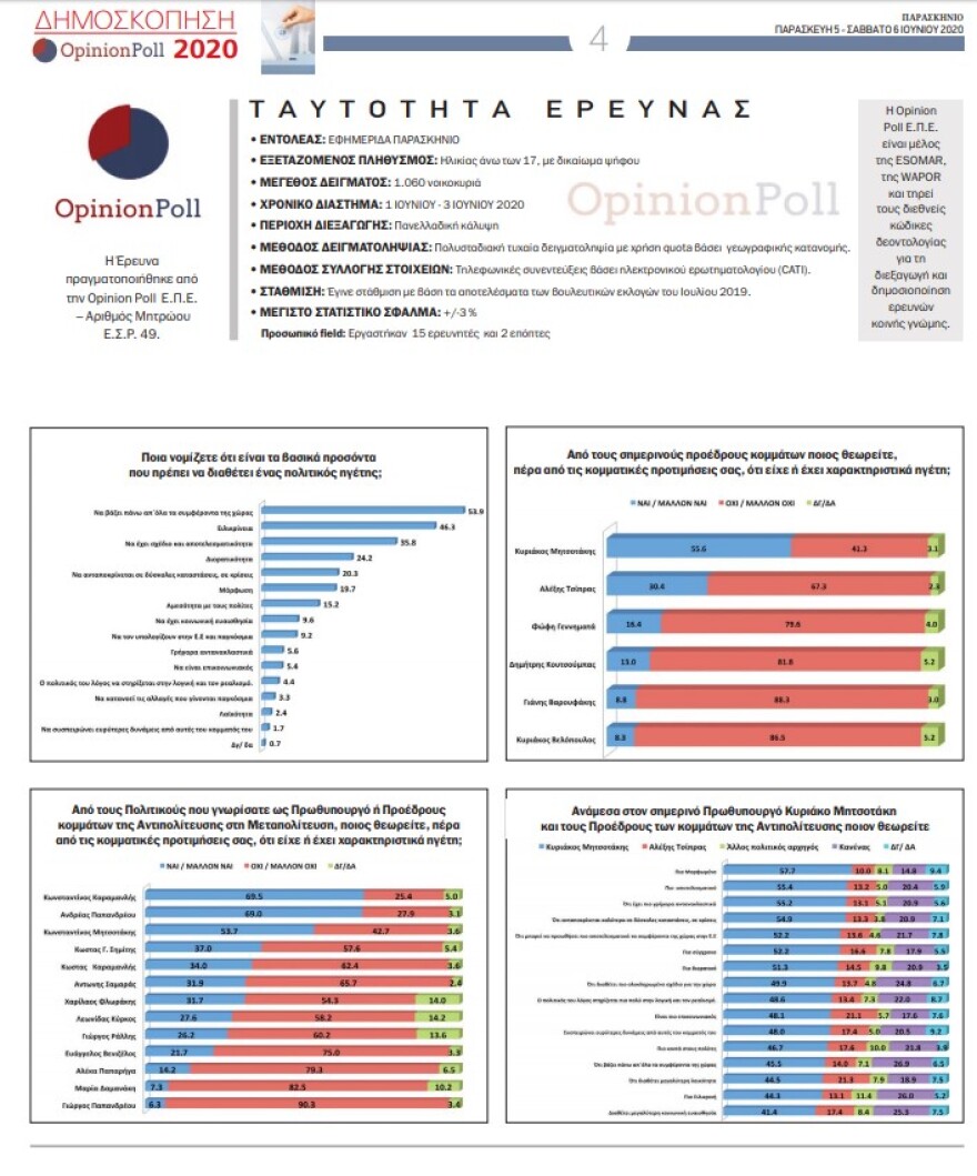 Δημοσκόπηση Opinion Poll: 23,3 μονάδες μπροστά η ΝΔ από τον ΣΥΡΙΖΑ