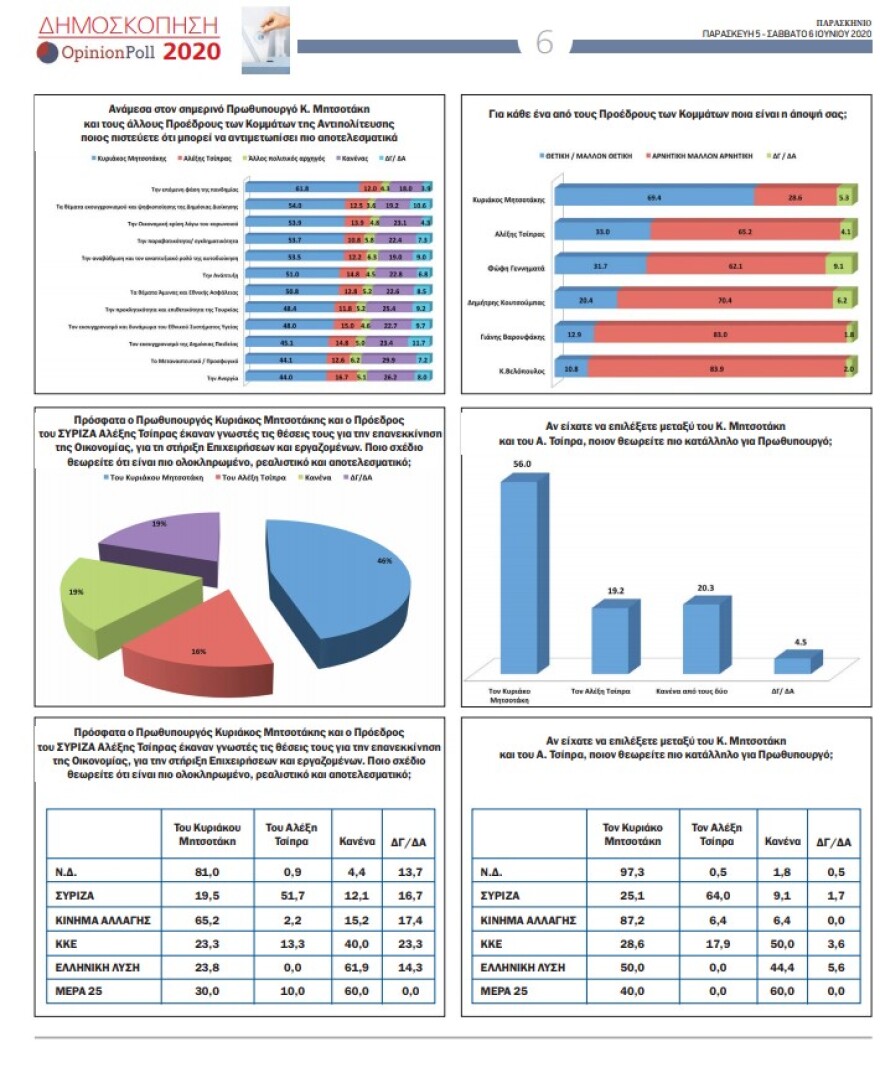 Δημοσκόπηση Opinion Poll: 23,3 μονάδες μπροστά η ΝΔ από τον ΣΥΡΙΖΑ