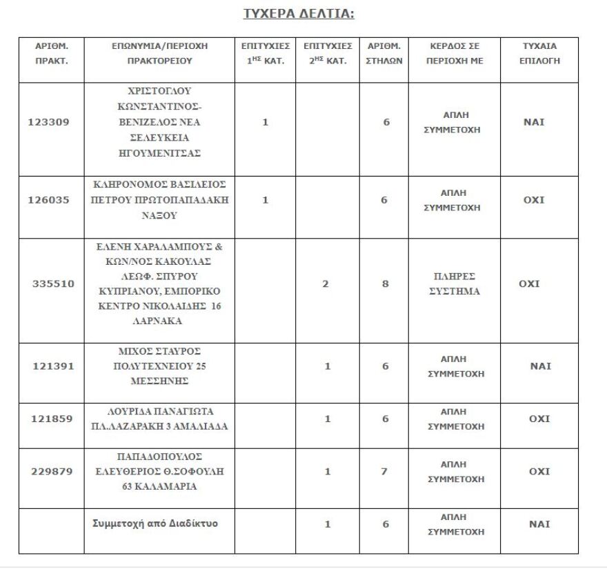 Τζόκερ: Σε Νάξο και Ηγουμενίτσα τα δύο τυχερά δελτία που κέρδισαν από €5,7 εκατ. έκαστο