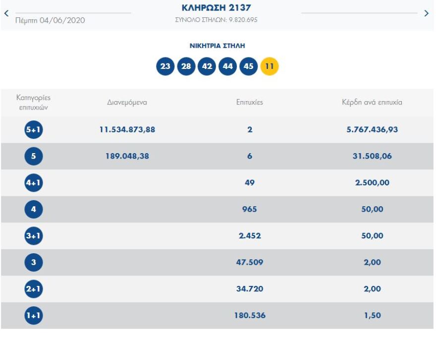 Τζόκερ: Σε Νάξο και Ηγουμενίτσα τα δύο τυχερά δελτία που κέρδισαν από €5,7 εκατ. έκαστο