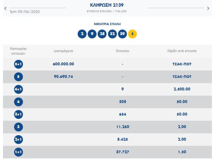 Τζακ ποτ στo Τζόκερ - Δείτε τους αριθμούς που κληρώθηκαν