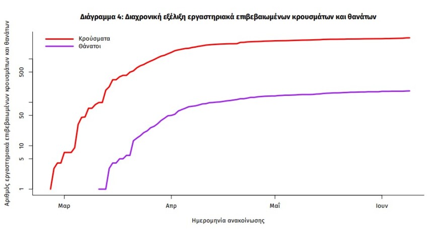 Κορωνοϊός: Εννέα νέα κρούσματα - Ένας θάνατος