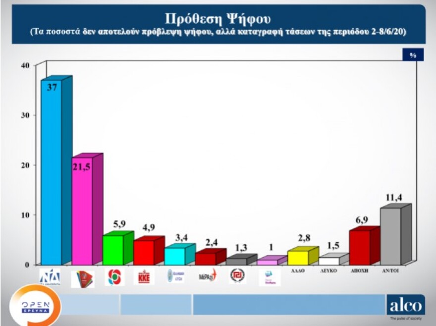 Νέες δημοσκοπήσεις: Κυριαρχία Μητσοτάκη και ΝΔ - Εισροές ψηφοφόρων και από ΣΥΡΙΖΑ