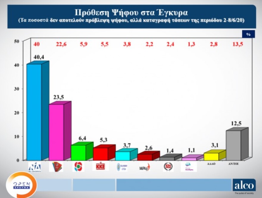 Νέες δημοσκοπήσεις: Κυριαρχία Μητσοτάκη και ΝΔ - Εισροές ψηφοφόρων και από ΣΥΡΙΖΑ