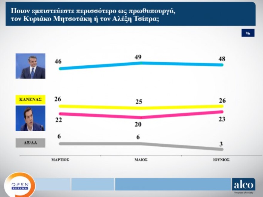 Νέες δημοσκοπήσεις: Κυριαρχία Μητσοτάκη και ΝΔ - Εισροές ψηφοφόρων και από ΣΥΡΙΖΑ