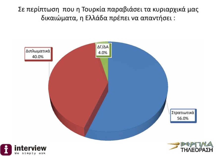 Νέες δημοσκοπήσεις: Κυριαρχία Μητσοτάκη και ΝΔ - Εισροές ψηφοφόρων και από ΣΥΡΙΖΑ