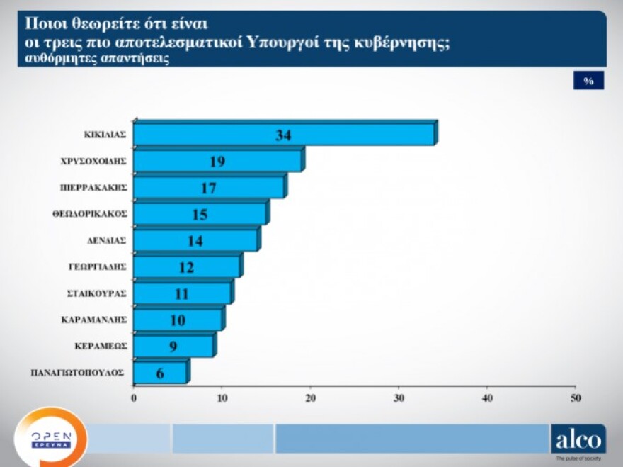 Νέες δημοσκοπήσεις: Κυριαρχία Μητσοτάκη και ΝΔ - Εισροές ψηφοφόρων και από ΣΥΡΙΖΑ