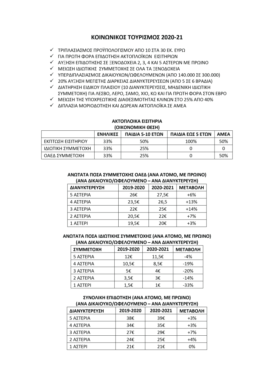 Τουρισμός για όλους 2020: Η νέα παράταση στις αιτήσεις και οι δικαιούχοι