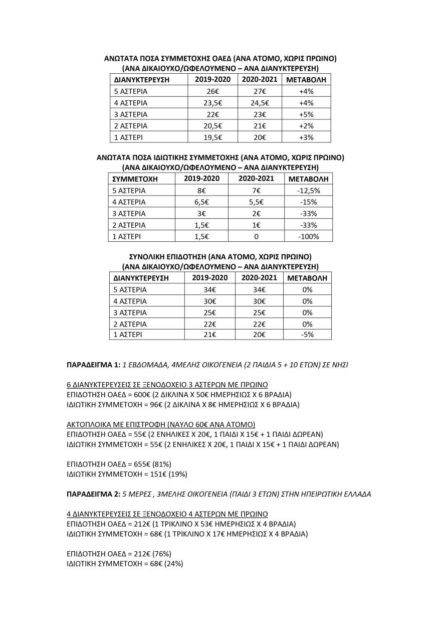 Τουρισμός για όλους 2020: Η νέα παράταση στις αιτήσεις και οι δικαιούχοι