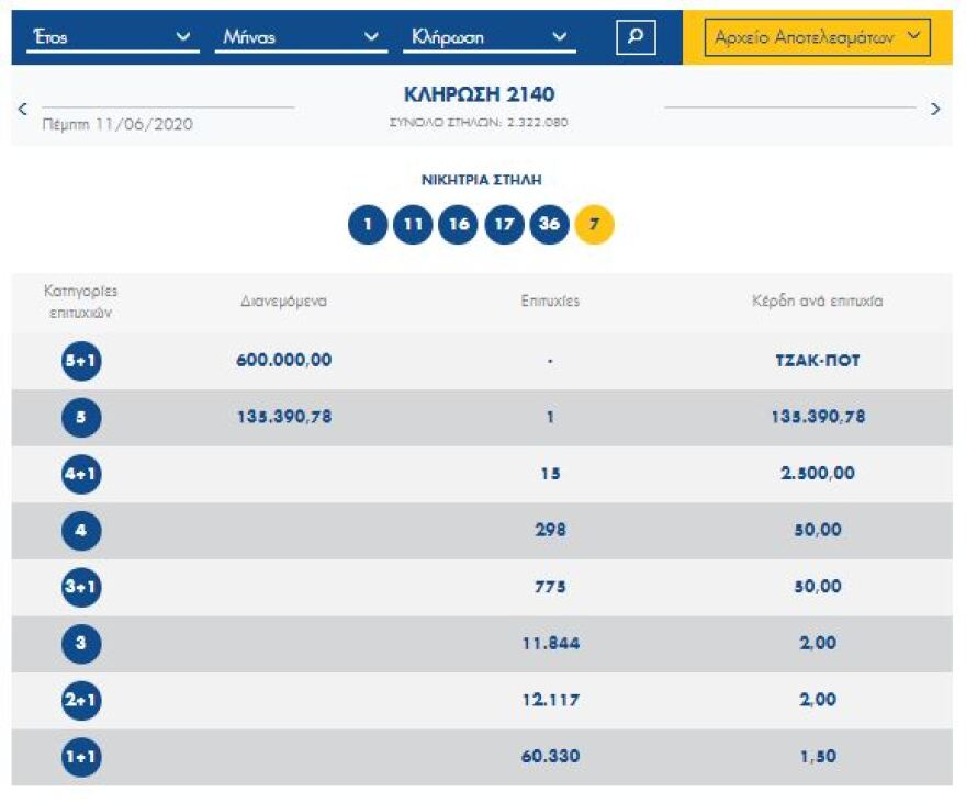 Τζακ ποτ στην κλήρωση του Τζόκερ - Δείτε τους αριθμούς που κληρώθηκαν