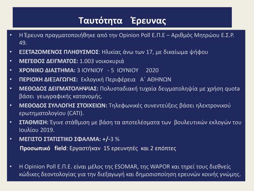 Δημοσκόπηση Opinion Poll: Προβάδισμα ρεκόρ για ΝΔ - Στο 24% η διαφορά με ΣΥΡΙΖΑ