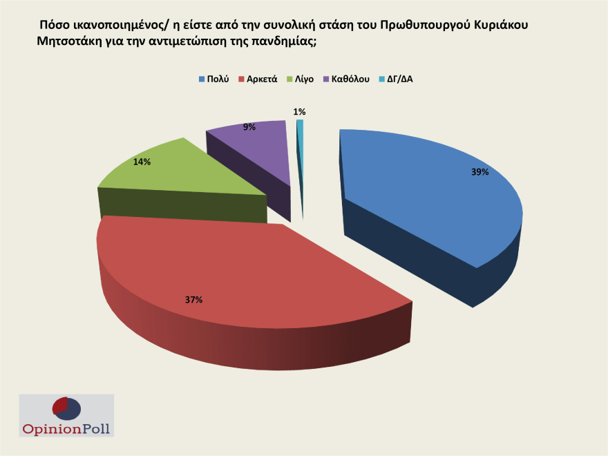Δημοσκόπηση Opinion Poll: Προβάδισμα ρεκόρ για ΝΔ - Στο 24% η διαφορά με ΣΥΡΙΖΑ