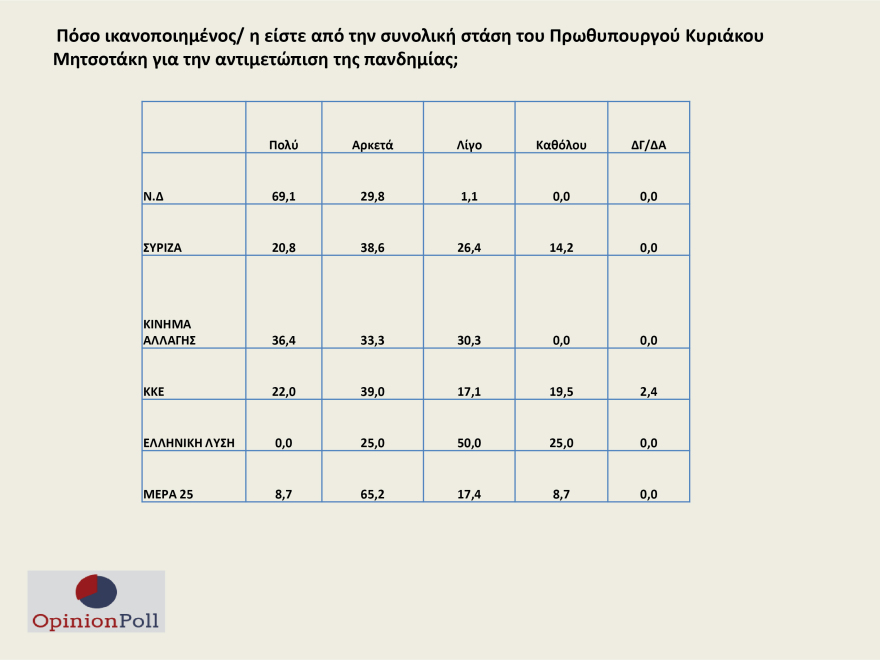 Δημοσκόπηση Opinion Poll: Προβάδισμα ρεκόρ για ΝΔ - Στο 24% η διαφορά με ΣΥΡΙΖΑ