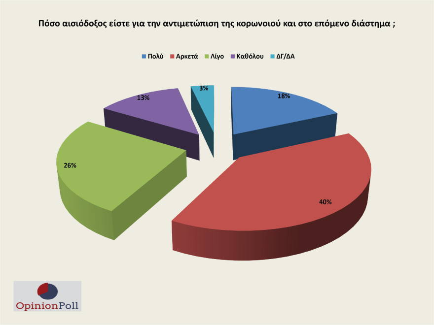 Δημοσκόπηση Opinion Poll: Προβάδισμα ρεκόρ για ΝΔ - Στο 24% η διαφορά με ΣΥΡΙΖΑ
