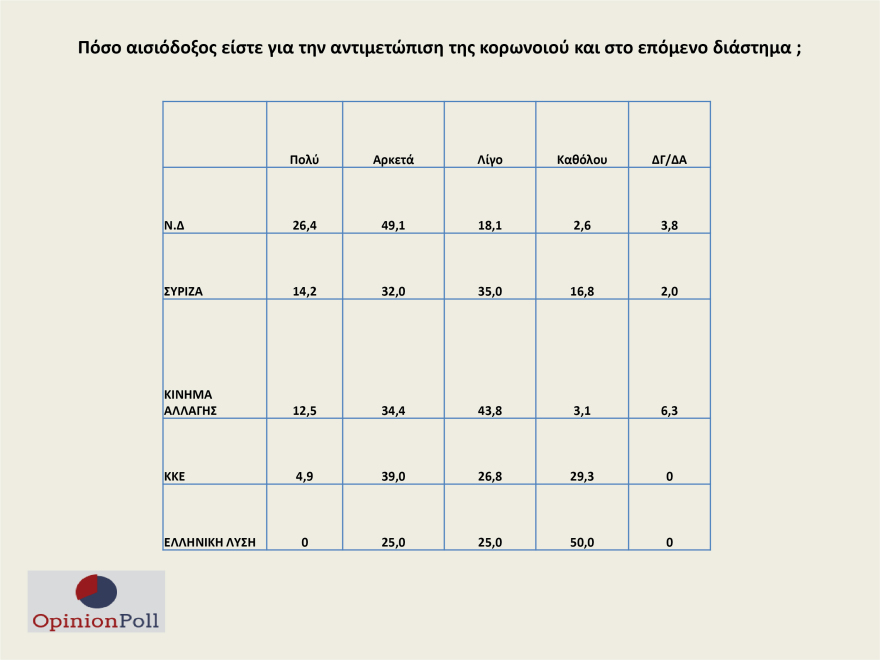 Δημοσκόπηση Opinion Poll: Προβάδισμα ρεκόρ για ΝΔ - Στο 24% η διαφορά με ΣΥΡΙΖΑ