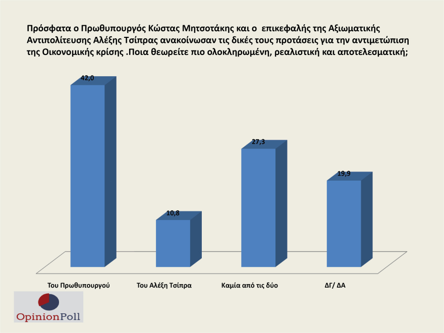 Δημοσκόπηση Opinion Poll: Προβάδισμα ρεκόρ για ΝΔ - Στο 24% η διαφορά με ΣΥΡΙΖΑ